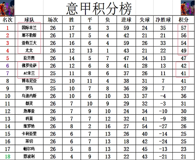 九游体育官网-关于亚特兰大胜罗马，引领积分榜再次领先的信息