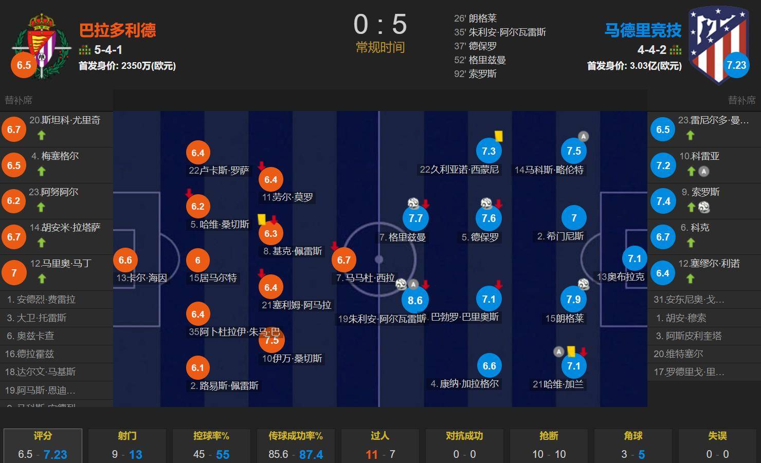 关于马竞前锋不满表现,呼吁全队加强进攻的信息 关于马竞前锋不满表现,呼吁全队加强进攻的信息