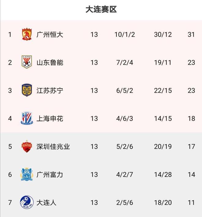 广州恒大主场获胜,继续领跑积分榜的简单介绍 广州恒大主场获胜,继续领跑积分榜的简单介绍