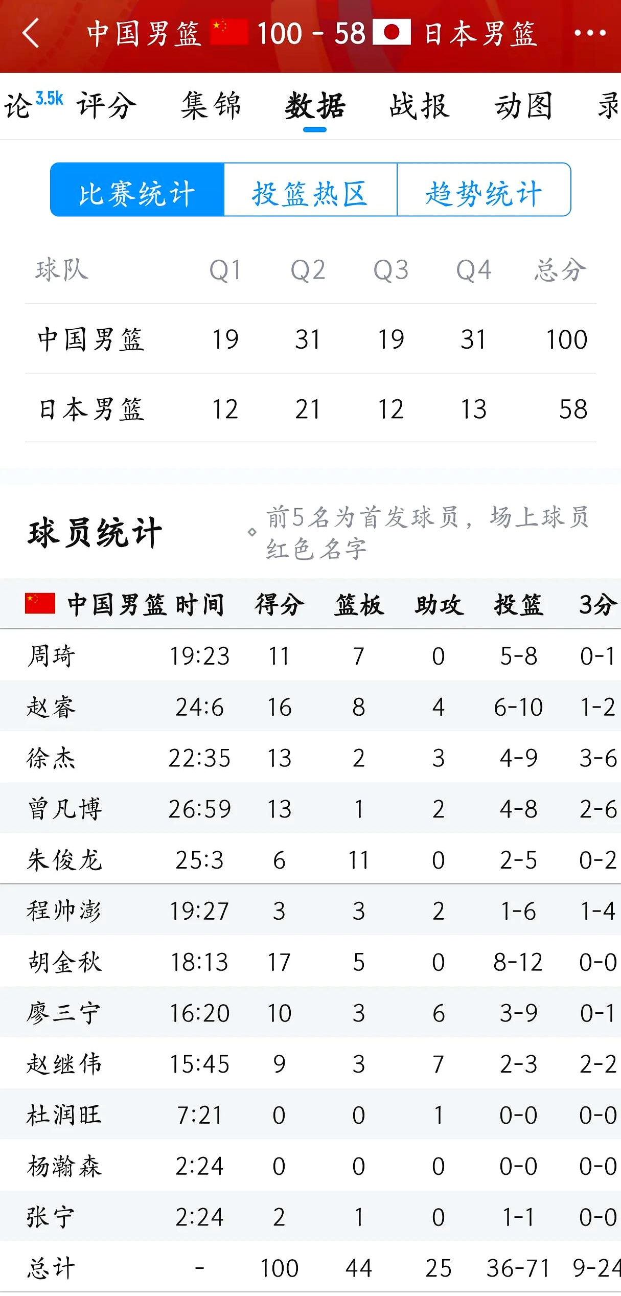 强队连胜，实力占据联赛头名