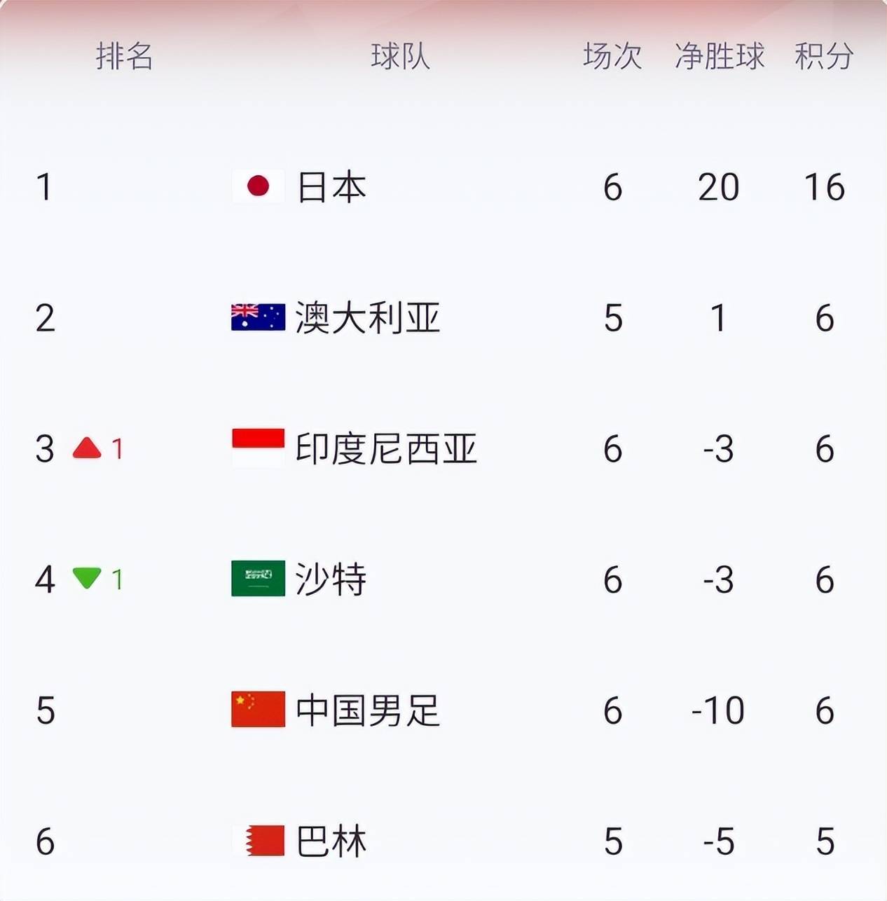 山东鲁能客场不敌江苏苏宁,积分跌至第四! 山东鲁能客场不敌江苏苏宁,积分跌至第四!