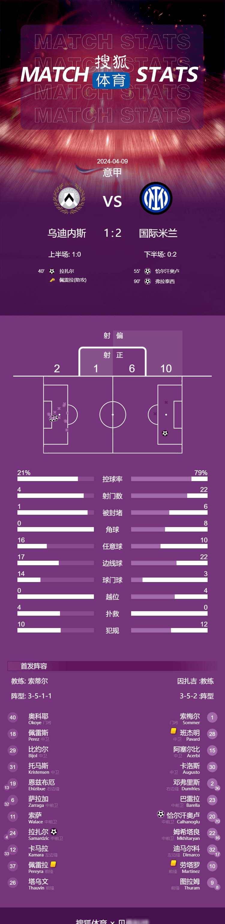 乌迪内斯遭遇惨败,积分榜位下滑的简单介绍 乌迪内斯遭遇惨败,积分榜位下滑的简单介绍